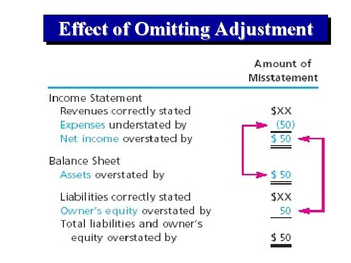 Effect of Omitting Adjustment 