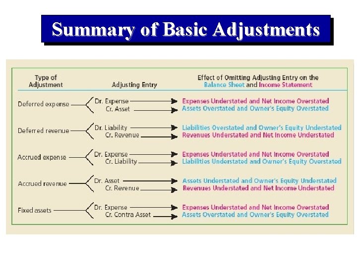Summary of Basic Adjustments 