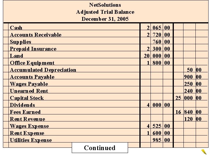 Net. Solutions Adjusted Trial Balance December 31, 2005 Cash Accounts Receivable Supplies Prepaid Insurance