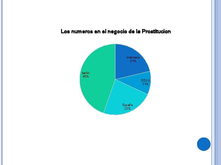 Los numeros en el negocio de la Prostitucion indonesia 21% berlin 45% EEUU 11%