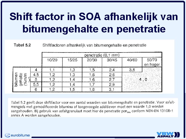 Shift factor in SOA afhankelijk van bitumengehalte en penetratie Shift factor in SOA afhankelijk van bitumengehalte en penetratie