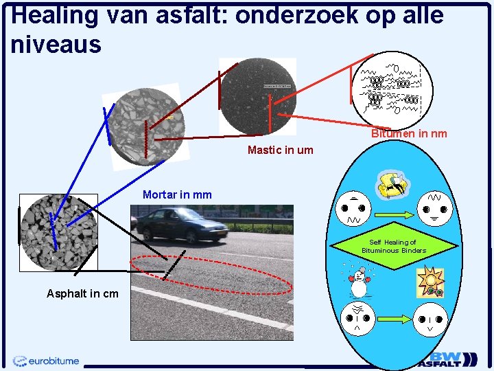 Healing van asfalt: onderzoek op alle niveaus Bitumen in nm Mastic in um Mortar