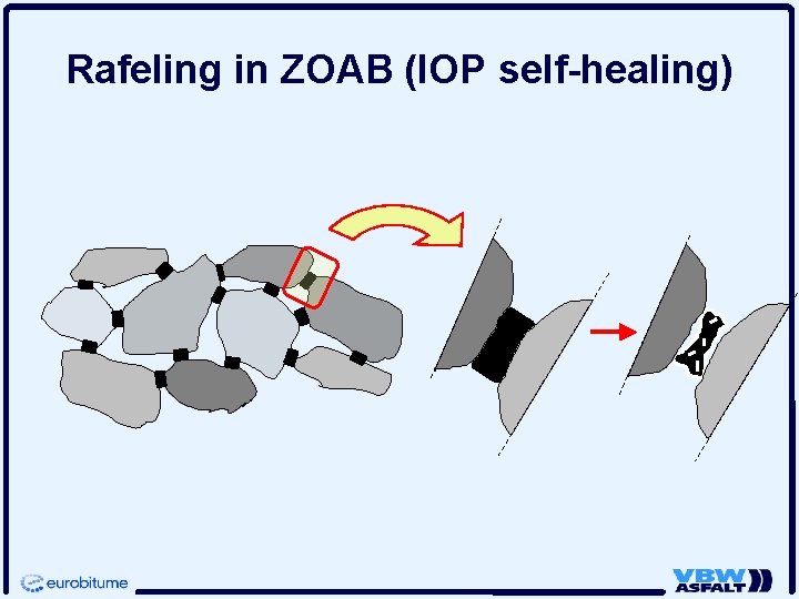 Rafeling in ZOAB (IOP self-healing) Rafeling in ZOAB (IOP self-healing)