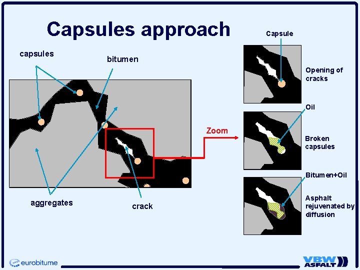 Capsules approach capsules Capsule bitumen Opening of cracks Oil Zoom 2 Broken capsules Bitumen+Oil