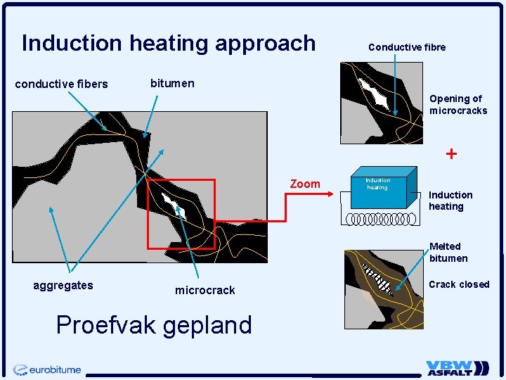 Induction heating approach conductive fibers Conductive fibre bitumen Opening of microcracks + Zoom Induction Induction heating approach conductive fibers Conductive fibre bitumen Opening of microcracks + Zoom Induction