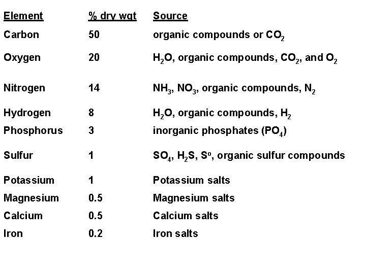 Element % dry wgt Source Carbon 50 organic compounds or CO 2 Oxygen 20 Element % dry wgt Source Carbon 50 organic compounds or CO 2 Oxygen 20