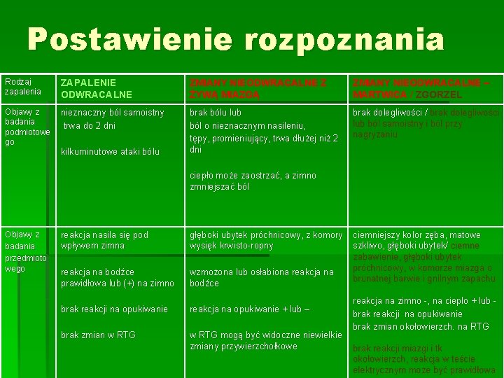 Postawienie rozpoznania Rodzaj zapalenia ZAPALENIE ODWRACALNE ZMIANY NIEODWRACALNE Z ŻYWĄ MIAZGĄ ZMIANY NIEODWRACALNE –