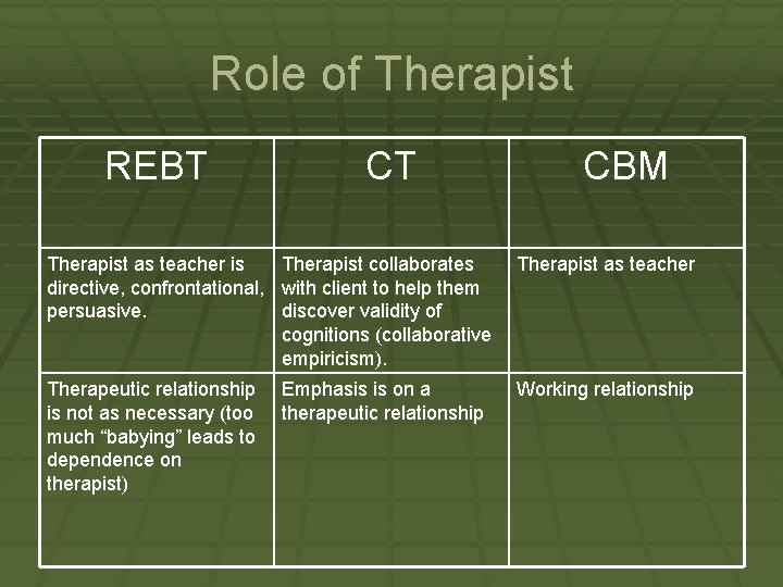 Role of Therapist REBT CT CBM Therapist as teacher is Therapist collaborates directive, confrontational,
