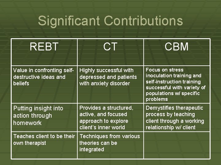 Significant Contributions REBT CT Value in confronting self- Highly successful with destructive ideas and