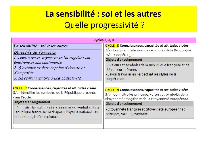 La sensibilité : soi et les autres Quelle progressivité ? 