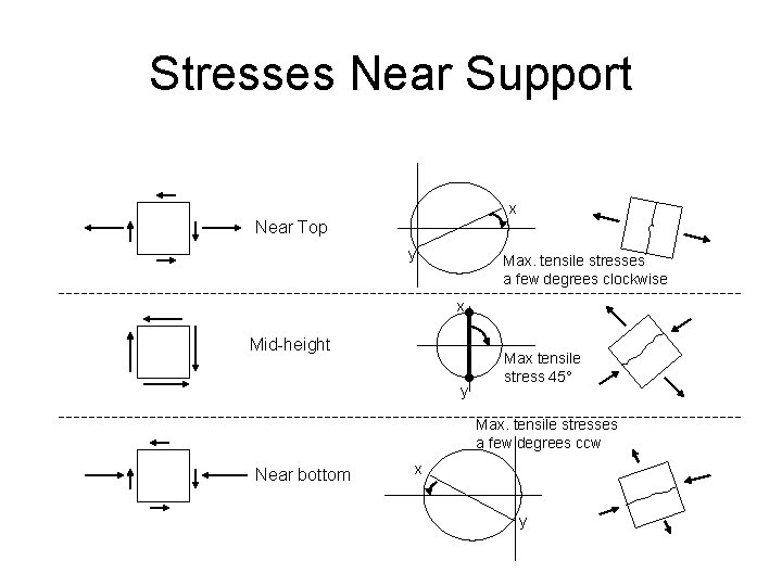 Stresses Near Support x Near Top y Max. tensile stresses a few degrees clockwise
