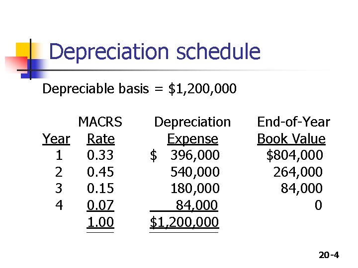 Depreciation schedule Depreciable basis = $1, 200, 000 MACRS Year Rate 1 0. 33