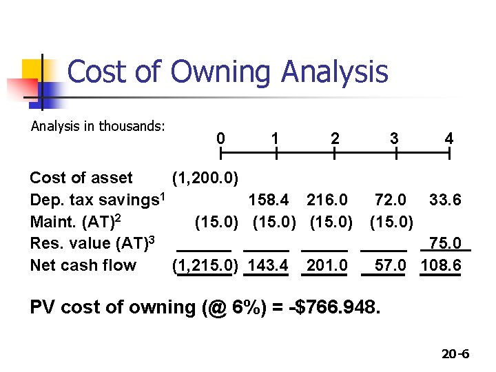 Cost of Owning Analysis in thousands: 0 1 2 3 4 Cost of asset