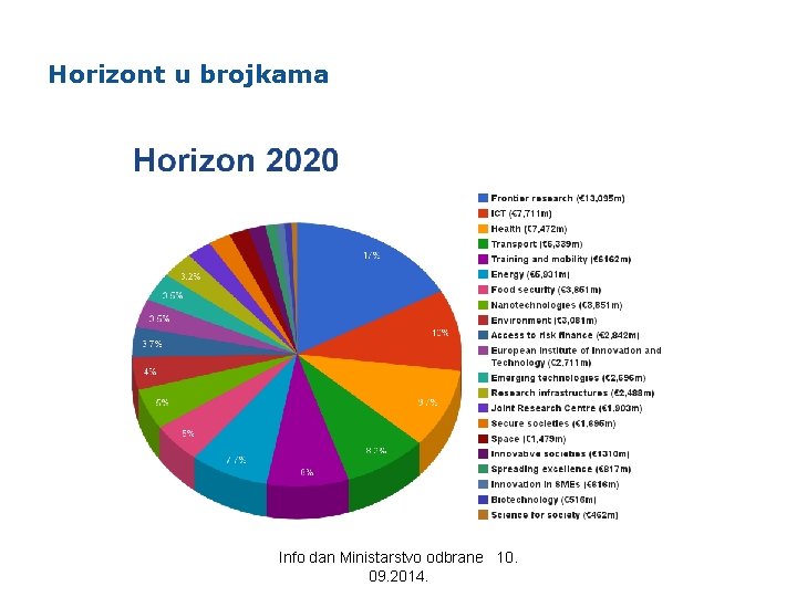 Horizont u brojkama Info dan Ministarstvo odbrane 10. 09. 2014. 