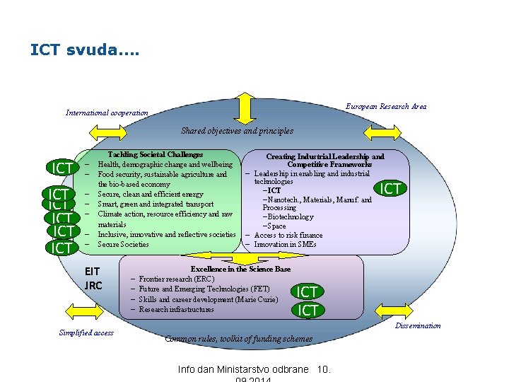 ICT svuda…. European Research Area International cooperation Shared objectives and principles ICT ICT ICT