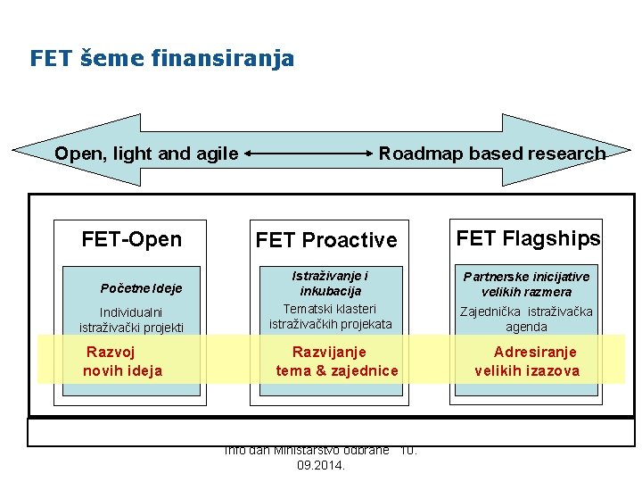 FET šeme finansiranja Open, light and agile FET-Open Početne Ideje Individualni istraživački projekti Razvoj