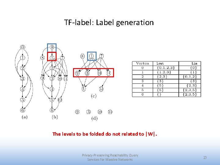 TF-label: Label generation The levels to be folded do not related to |W|. Privacy-Preserving