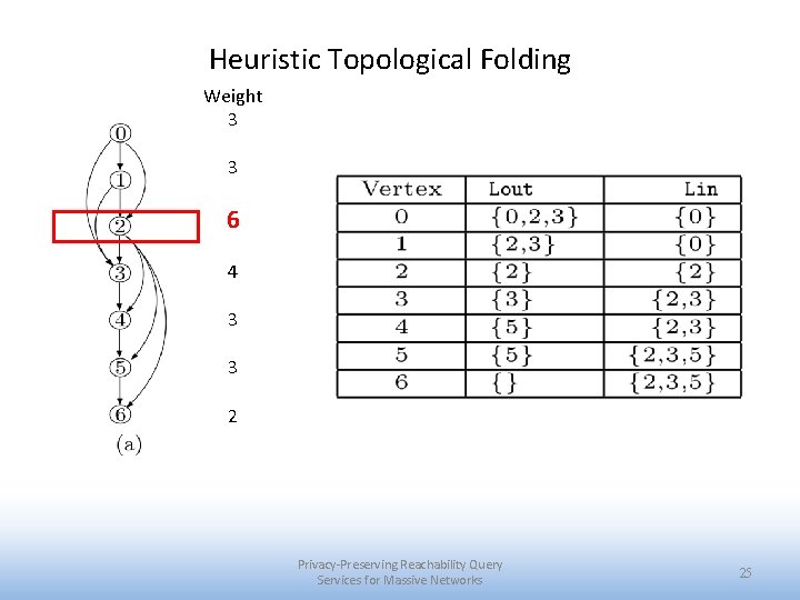 Heuristic Topological Folding Weight 3 3 6 4 3 3 2 Privacy-Preserving Reachability Query
