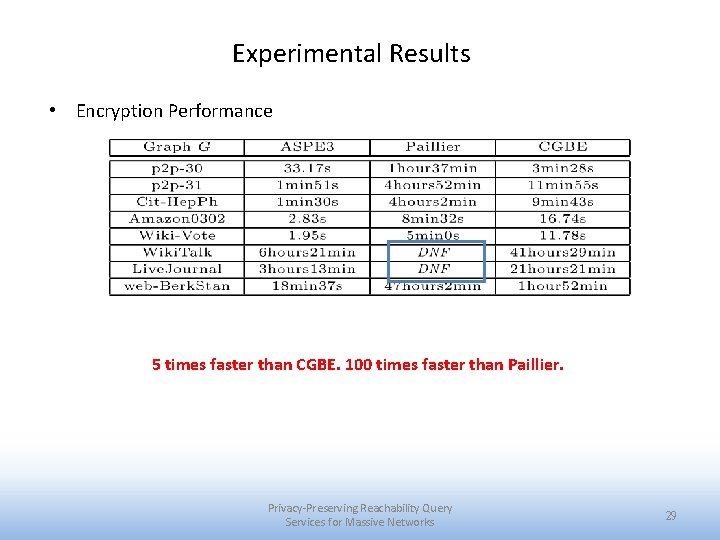 Experimental Results • Encryption Performance 5 times faster than CGBE. 100 times faster than