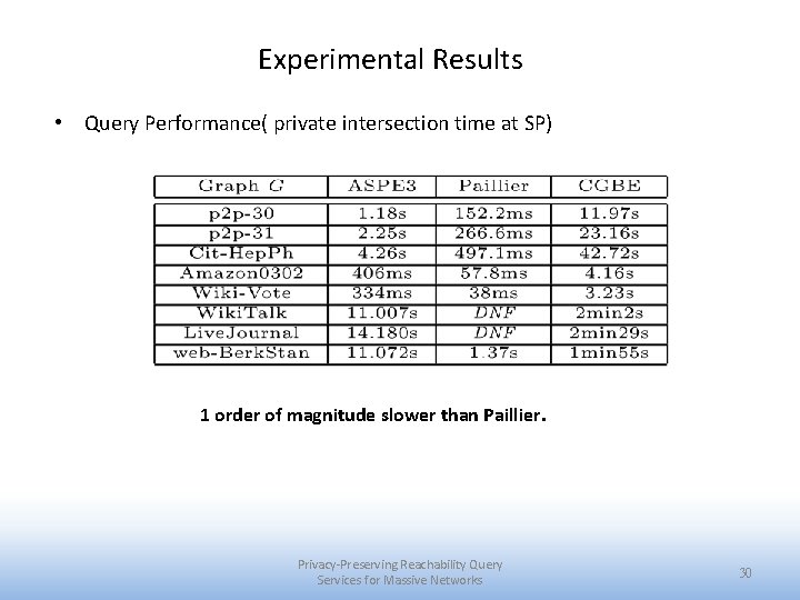 Experimental Results • Query Performance( private intersection time at SP) 1 order of magnitude