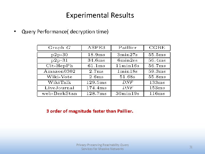 Experimental Results • Query Performance( decryption time) 3 order of magnitude faster than Paillier.