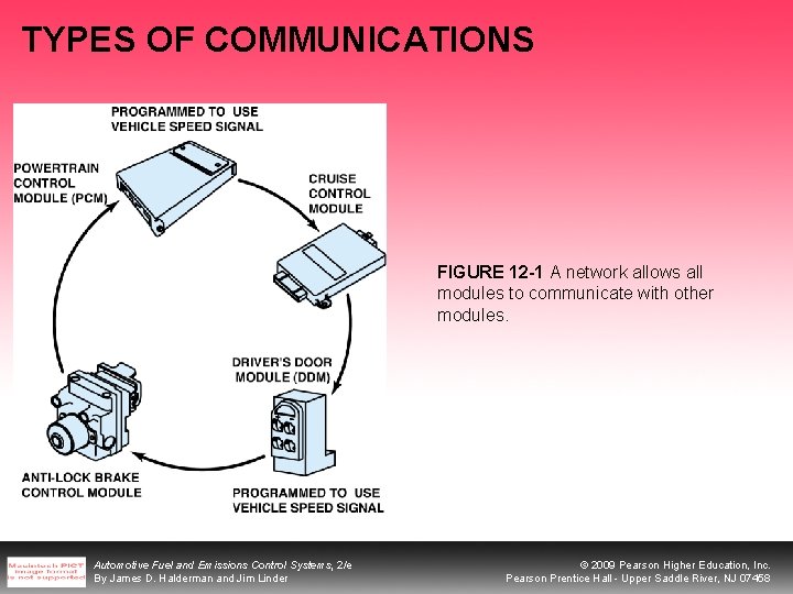 TYPES OF COMMUNICATIONS FIGURE 12 -1 A network allows all modules to communicate with