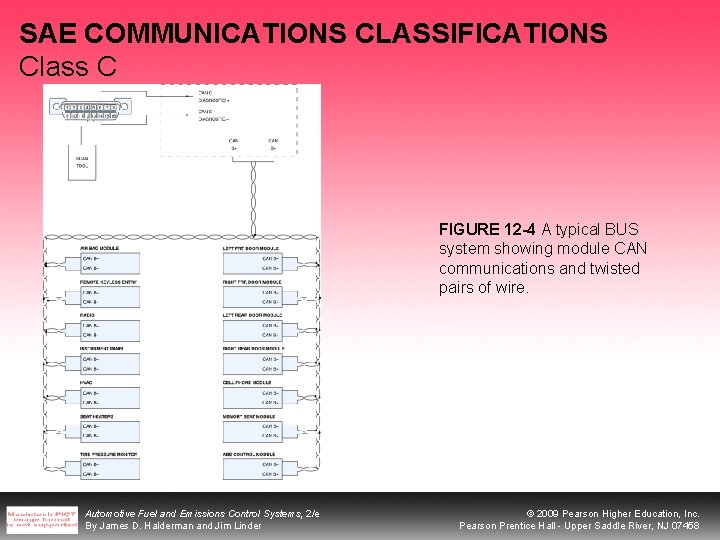 SAE COMMUNICATIONS CLASSIFICATIONS Class C FIGURE 12 -4 A typical BUS system showing module