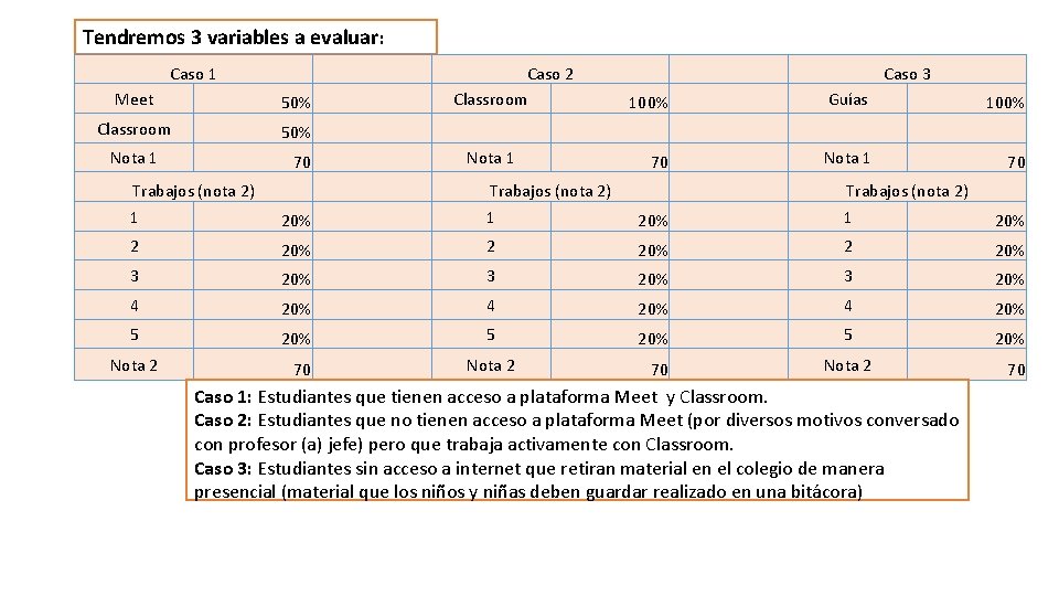 Tendremos 3 variables a evaluar: Caso 1 Meet 50% Classroom 50% Nota 1 70