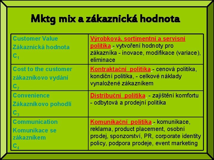 Mktg mix a zákaznická hodnota Customer Value Zákaznická hodnota C 1 Výrobková, sortimentní a