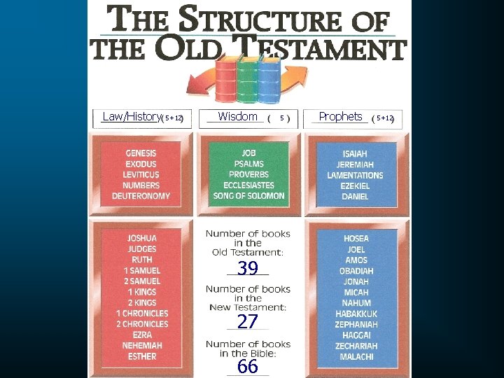 Law/History 5+12 Wisdom 39 27 66 5 Prophets 5+12 