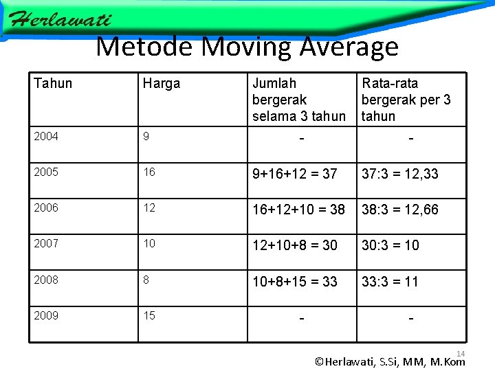 Metode Moving Average Tahun Harga Jumlah bergerak selama 3 tahun Rata-rata bergerak per 3