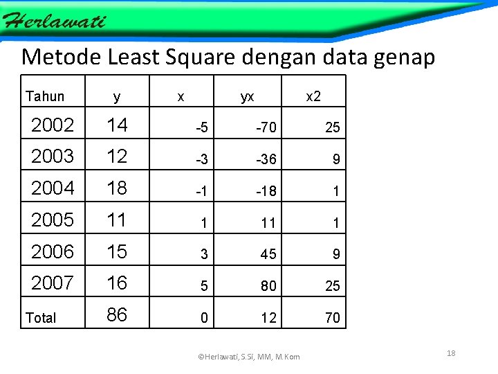 Metode Least Square dengan data genap Tahun y x yx x 2 2002 14