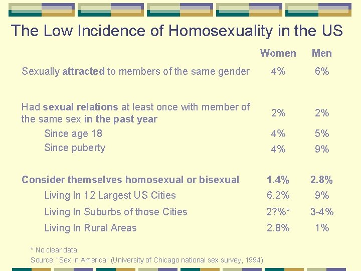 The Low Incidence of Homosexuality in the US Women Men 4% 6% 2% 2%