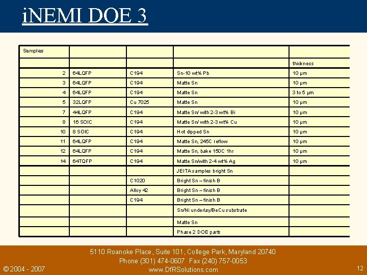 i. NEMI DOE 3 Samples thickness 2 64 LQFP C 194 Sn-10 wt% Pb