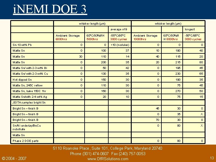 i. NEMI DOE 3 whisker length (µm) Ambient Storage 6000 hrs whisker length (µm)