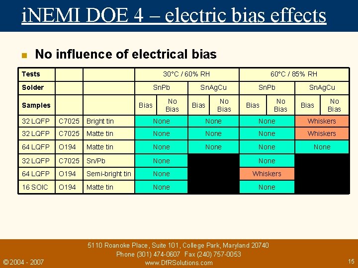 i. NEMI DOE 4 – electric bias effects n No influence of electrical bias