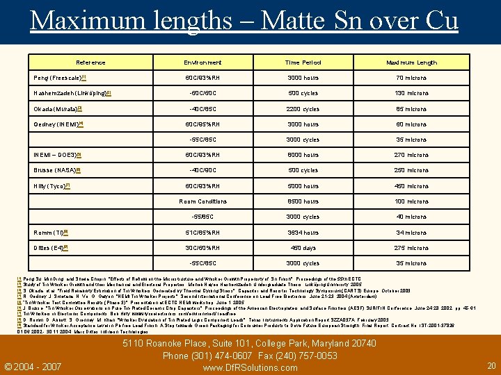 Maximum lengths – Matte Sn over Cu Reference Environment Time Period Maximum Length 60