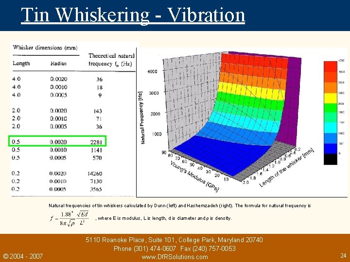 Tin Whiskering - Vibration Natural frequencies of tin whiskers calculated by Dunn (left) and