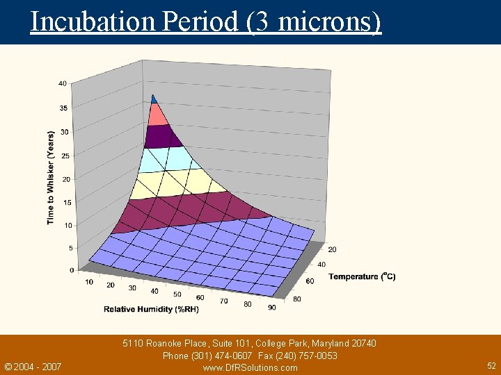 Incubation Period (3 microns) © 2004 - 2007 5110 Roanoke Place, Suite 101, College