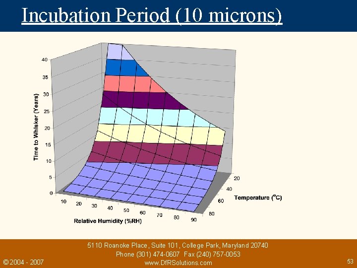 Incubation Period (10 microns) © 2004 - 2007 5110 Roanoke Place, Suite 101, College