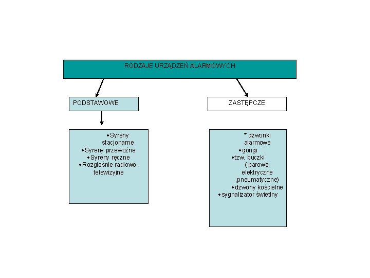 RODZAJE URZĄDZEŃ ALARMOWYCH PODSTAWOWE ·Syreny stacjonarne ·Syreny przewoźne ·Syreny ręczne ·Rozgłośnie radiowo- telewizyjne ZASTĘPCZE