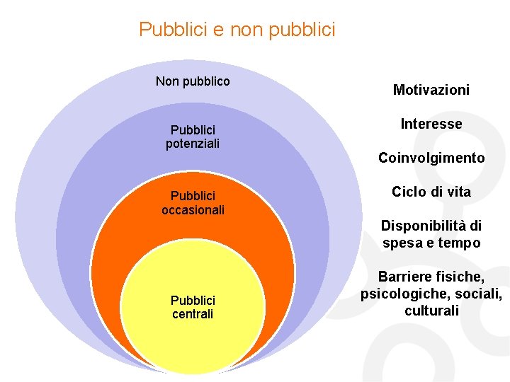 Pubblici e non pubblici Non pubblico Pubblici potenziali Pubblici occasionali Motivazioni Interesse Coinvolgimento Ciclo
