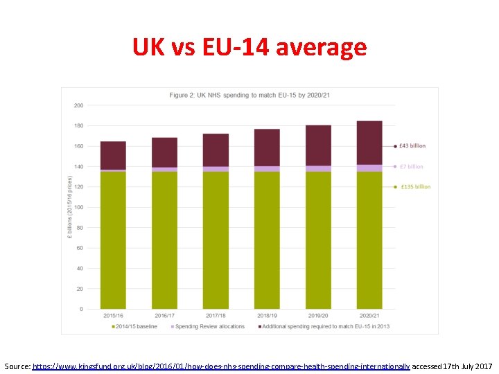 UK vs EU-14 average Source: https: //www. kingsfund. org. uk/blog/2016/01/how-does-nhs-spending-compare-health-spending-internationally accessed 17 th July