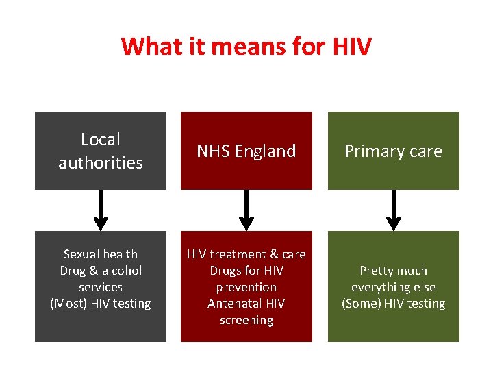 What it means for HIV Local authorities Sexual health Drug & alcohol services (Most)