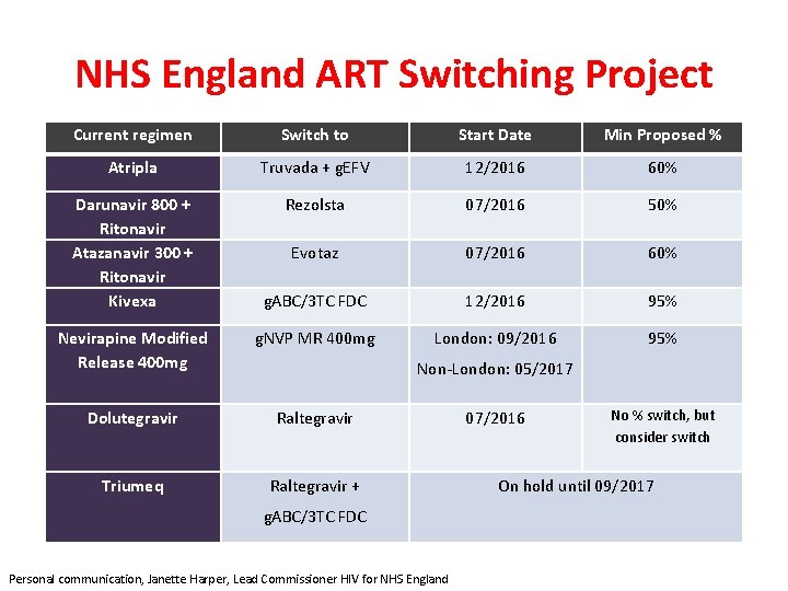 NHS England ART Switching Project Current regimen Switch to Start Date Min Proposed %