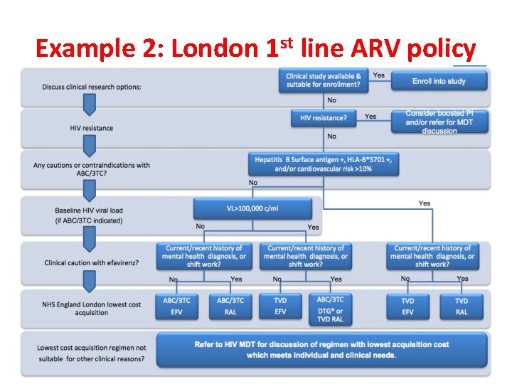 Example 2: London 1 st line ARV policy 