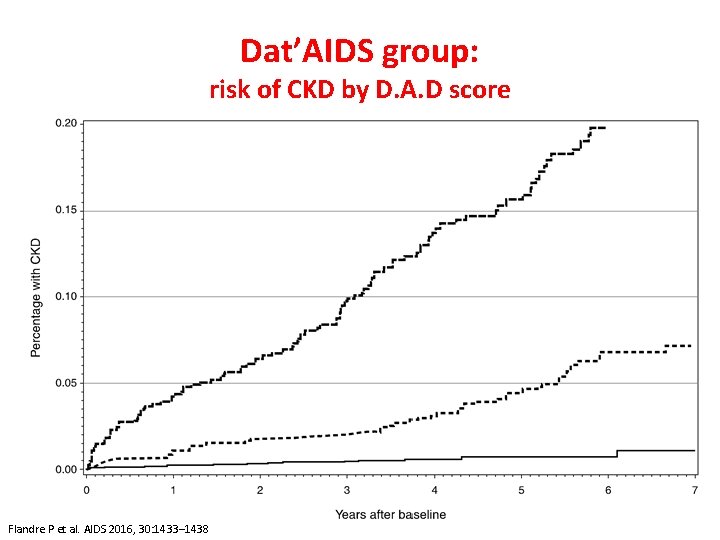 Dat’AIDS group: risk of CKD by D. A. D score Flandre P et al.