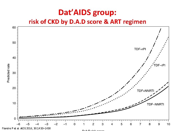 Dat’AIDS group: risk of CKD by D. A. D score & ART regimen Flandre