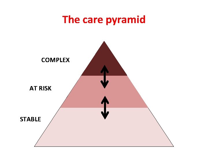 The care pyramid COMPLEX AT RISK STABLE 