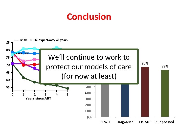 Conclusion Male UK life expectancy 78 years 85 80 60 100% to work to